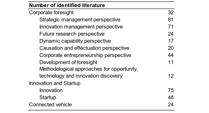 Table 1: Identified literature per topic 
