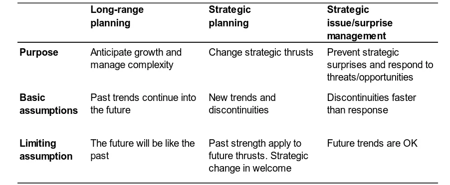 Table 2: Strategic management systems (Ansoff, 1980, p. 132) 