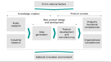 Figure 2: Innovation Process. Adapted from (Galanakis, 2006, p. 1231) 