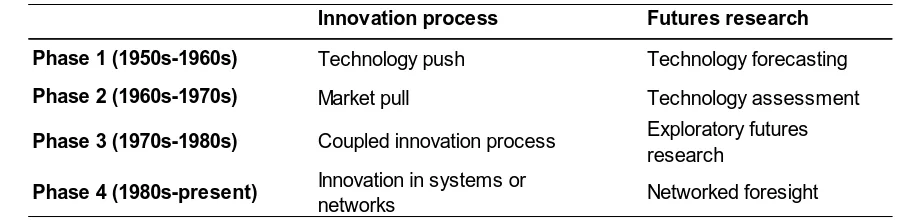 Table 3: Phases of innovation management and future research. Adapted from (van der Duin, 2006, p
