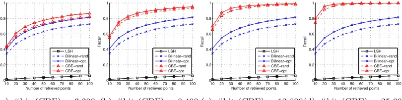 Figure 2: Recall on ImageNet-25600. The standard deviation is within 1%. First Row:Fixed time