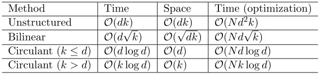 Table 1: Comparison of the time and space complexities. d is the input dimensionality, andk is the output dimensionality (number of bits)