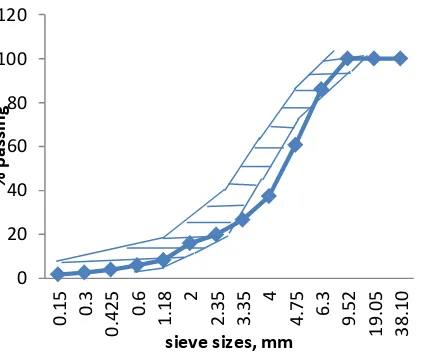 Figure 3: Sieve analysis for Alau River Sand.  