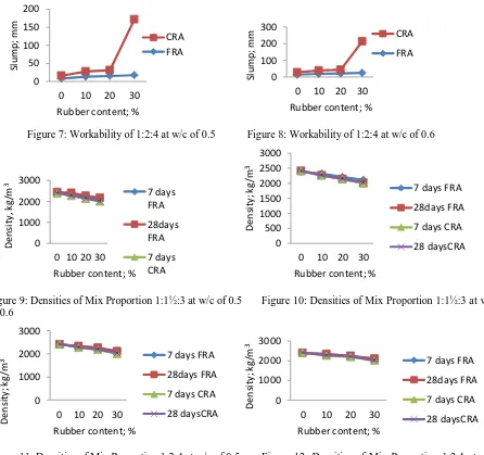 Figure 9: Densities of Mix Proportion 1:1½:3 at w/c of 0.5              of 0.6 