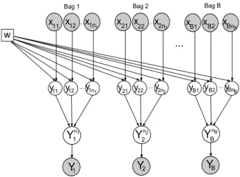 Figure 2. Graphical model for MIML learning in the presence of novel class instances (MIML-NC).