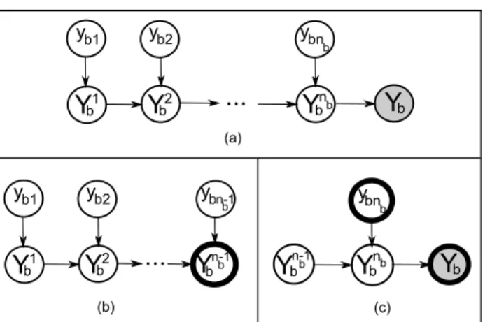 Figure 3. The process to compute p(y bn b = c, Y b = L|X b , w).