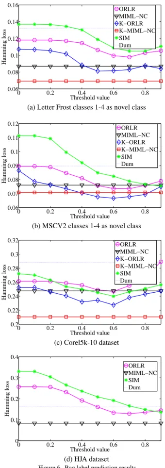 Figure 6. Bag label prediction results.