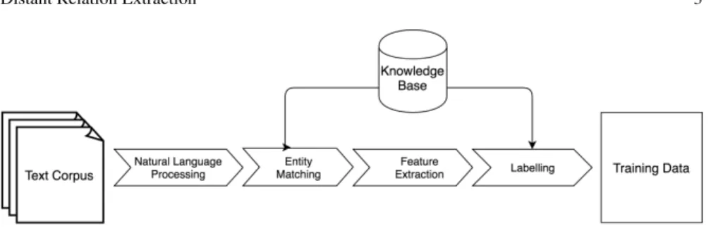 Fig. 1 The pipeline of preparing training data with distant supervision
