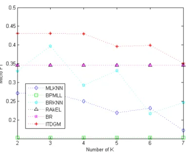 Figure 5: Relationship between micro F1 and the number of nearest neighbors in “Birds” of all algorithms
