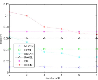 Figure 7: Relationship between micro F1 and the number of nearest neighbors in Corel16k001 of all algorithms