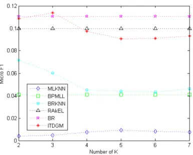 Figure 9: Relationship between micro F1 and the number of nearest neighbors in Corel16k002 of all algorithms