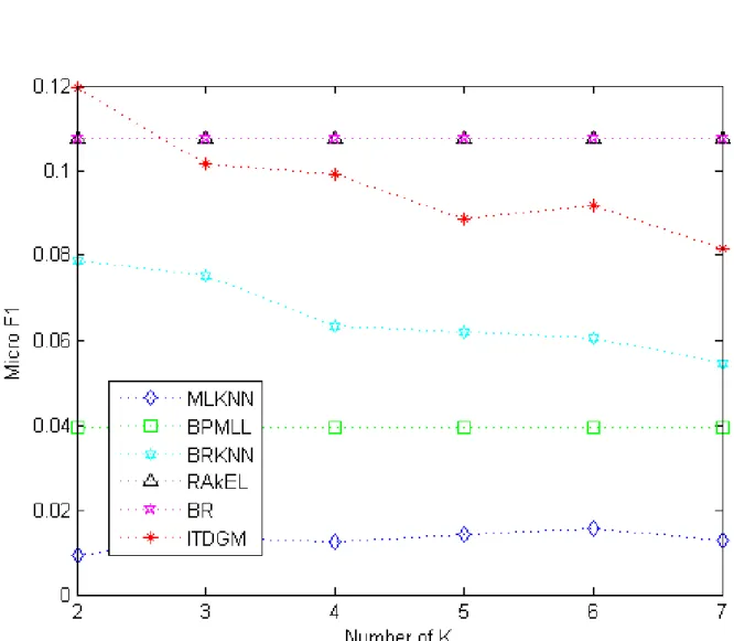 Figure 11: Relationship between micro F1 and the number of nearest neighbors in Corel16k006 of all algorithms