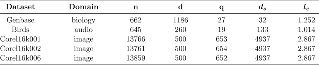 Table 1: Statistics of the public multi-label benchmark datasets