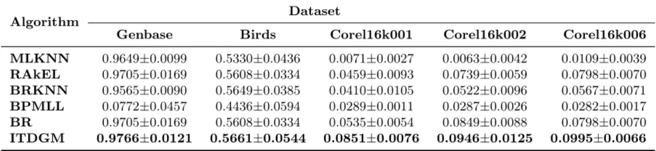 Table 3 displays the micro F1-measure values of the proposed algorithm and the other al- al-gorithms