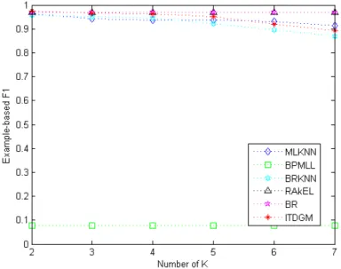 Figure 2: Relationship between F 1 Ex and the number of nearest neighbors in “Genbase” of all algorithms