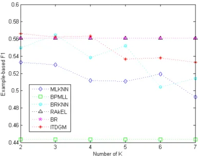 Figure 4: Relationship between F 1 Ex and the number of nearest neighbors in “Birds” of all algorithms