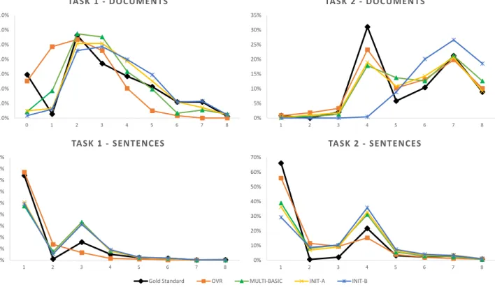 Figure 5: The distribution of instances according to the number labels per instance. The number of labels per instance (x-axis), and y-axis is the proportion of instances in the test dataset that have that number of labels