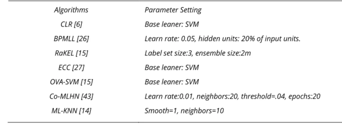 Table  2  introduces  seven  of  the  most  popular  multi-label  classification  methods