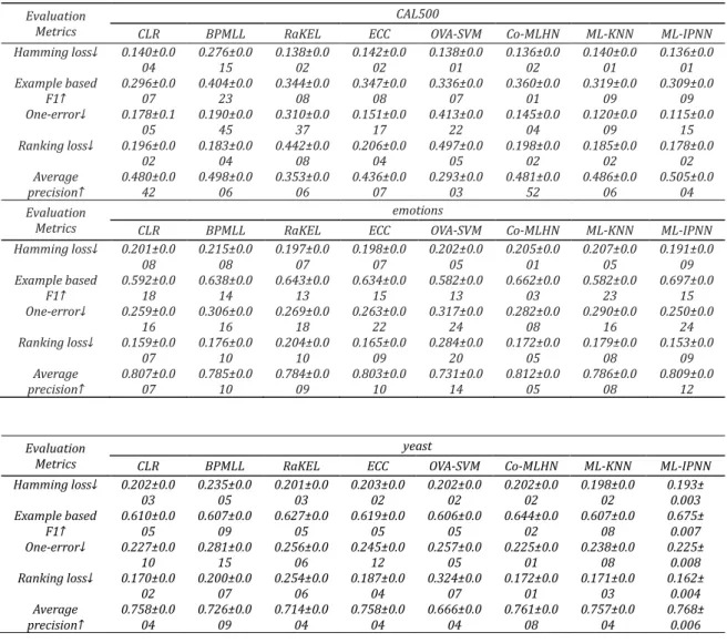 Table 3  Multimeric comparison of the eight algorithms on three datasets  Evaluation 
