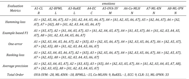 Table 5  Relative classification effect of each algorithm on CAL500 dataset  Evaluation  Metrics  emotions A1-CL  R  A2-BPML L  A3-RaKE L  A4-EC C  A5-OVA-SV M  A6-Co-MLH N  A7-ML-KN N  A8-ML-IPN N  Hamming loss  A1 > {A2, A5, A6, A7}, A3 > {A1, A2, 