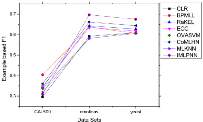 Fig. 4  The performance of the eight algorithms on example based f-1 