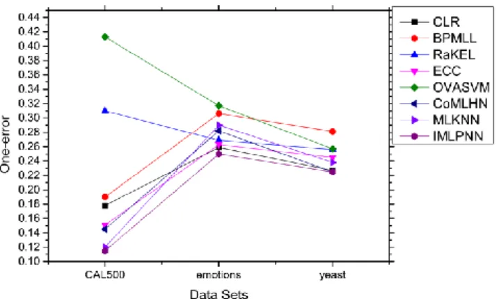 Fig. 7  The performance of the eight algorithms on one-error 