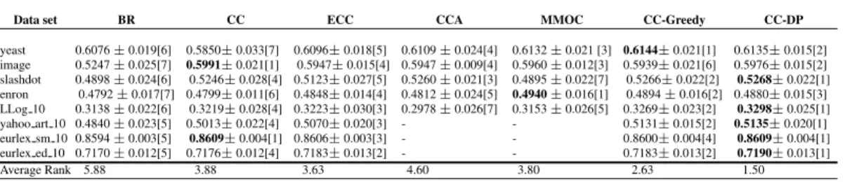 Table 1: Results of Example-F1 on the various data sets (mean ± standard deviation). The best results are in bold