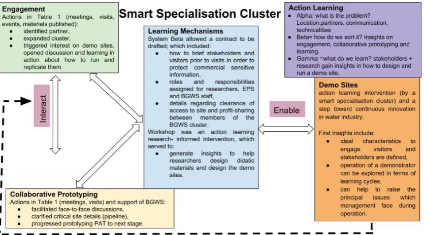 Figure 5. Insights generated when demonstrating learning in action in a smart specialisation cluster