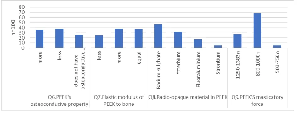 Figure 1b: Distribution of students response about the material. 