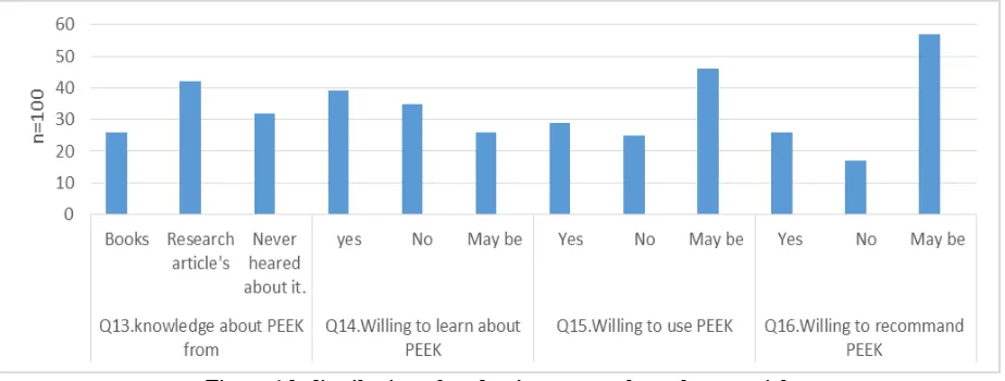 Figure 1.c: Distribution of student’s response about the material. 