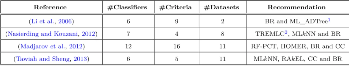 Table 1: The most relevant experimental studies of multi-label learning algorithms.