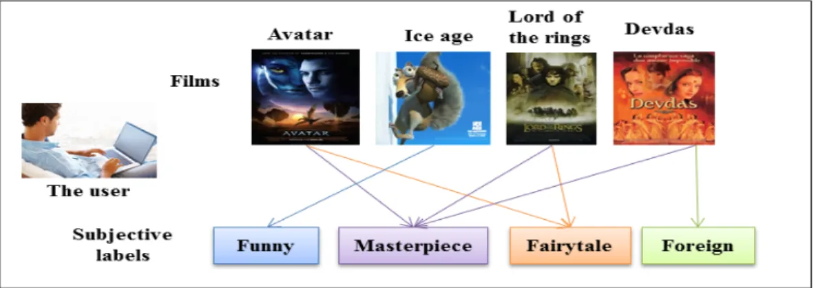 Figure 1: Interactive classification of a VoD catalogue (a toy example).