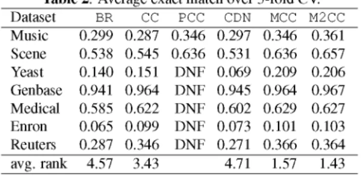 Table 2. Average exact match over 5-fold CV.  Dataset  BR  CC PCC CDN MCC M2CC  Music  0.299  0.287  0.346  0.297  0.346  0.361  Scene  0.538  0.545  0.636  0.531  0.636  0.657  Yeast  0.140  0.151  DNF  0.069  0.209  0.206  Genbase  0.941  0.964  DNF  0.9