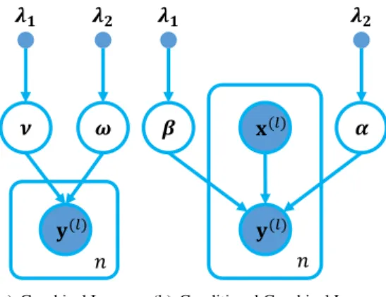 Figure 1. Comparison of graphical models between uncondition- uncondition-al and conditionuncondition-al graphicuncondition-al Lasso