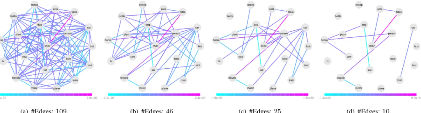 Figure 2. Illustration of the CGL label graphs learned from PASCAL07-CNN.