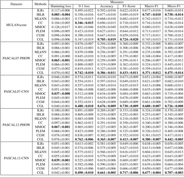 Table 2. Multi-label image classification performance comparison via 5-fold cross validation
