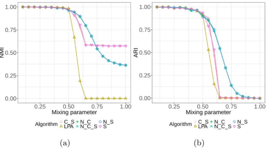 Fig. 2: Experiments on the LFR benchmark. All variations, except the basic LPA, implement memory