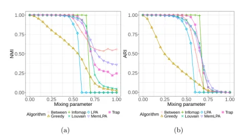 Fig. 3: Experiments on the LFR benchmark. Experiments are run 20 times and results averaged.