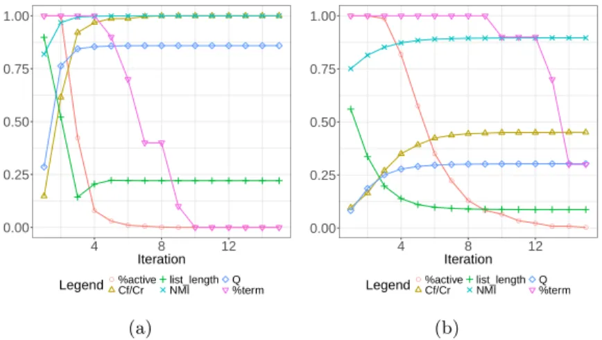 Fig. 4: Experiments on the LFR benchmark. µ = 0.1 and µ = 0.6 has been used for the two experiments