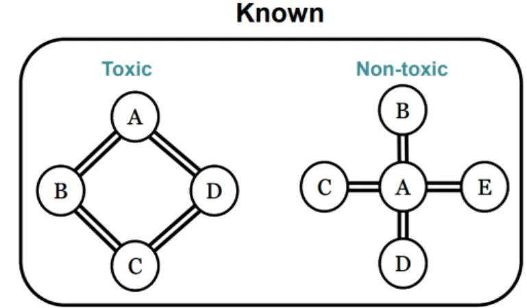 Figure 1: Known examples of toxic and non-toxic compounds [1]