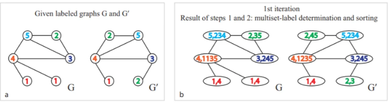 Figure 3: Weisfeiler-Lehman Subtree kernel for ℎ=1. Step 1 and Step 2 of Algorithm 2.
