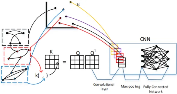 Figure 7: Overview of the Kernel graph CNN approach