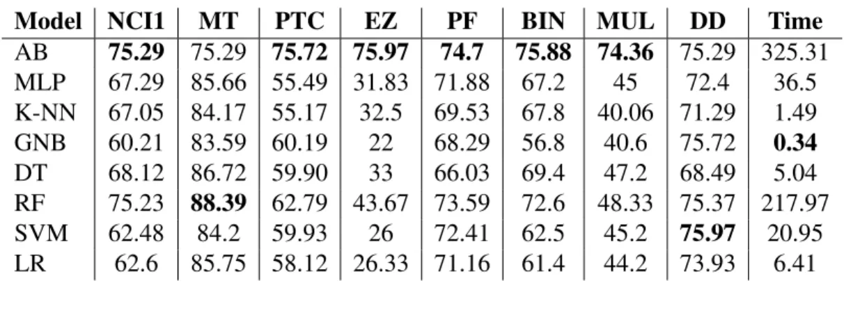 Table 3: Experimental accuracy of different models.