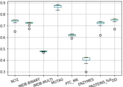Figure 8: Interquartile range for different estimators in Random Forest model