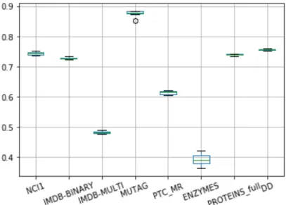 Table 5: Accuracy with varying number of leaf samples in Random Forest model