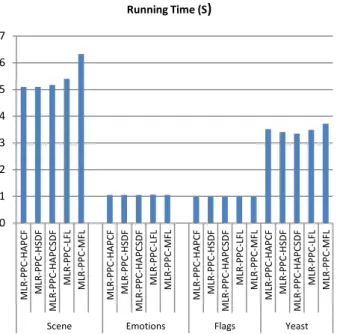 Figure  1.  The  MLR-PPC  running  time  with  respect  to  the  PTM  being used 