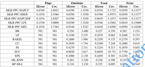 Table 12. Evaluating the proposed MLR-PPC with respect to the existing algorithms. 