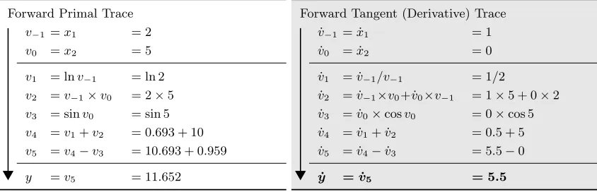 Table 2: Forward mode AD example, with y = f(x1, x2) = ln(x1)+x1x2−sin(x2) evaluatedat (x1, x2) = (2, 5) and setting ˙x1 = 1 to compute∂y∂x1 .The original forwardevaluation of the primals on the left is augmented by the tangent operations onthe right, where each line complements the original directly to its left.