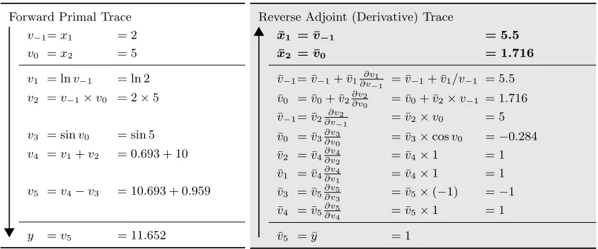 Table 3: Reverse mode AD example, with y = f(x1, x2) = ln(x1)+x1x2 −sin(x2) evaluatedat (x1, x2) = (2, 5)