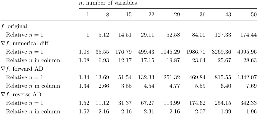 Table 4: Evaluation times of the Helmholtz free energy function and its gradient (Figure 5).Times are given relative to that of the original function with both (1) n = 1 and(2) n corresponding to each column